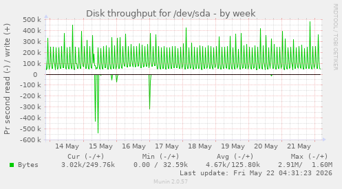 Disk throughput for /dev/sda