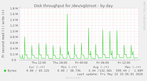 Disk throughput for /dev/vg0/root