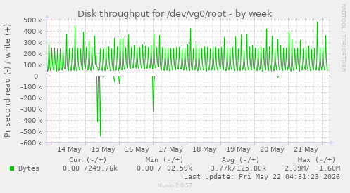 Disk throughput for /dev/vg0/root