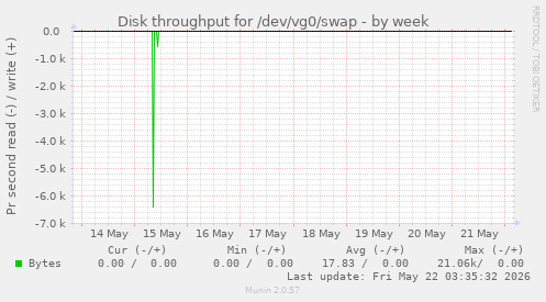 Disk throughput for /dev/vg0/swap