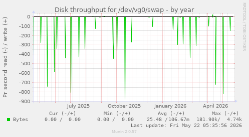 yearly graph