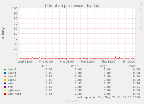 Utilization per device