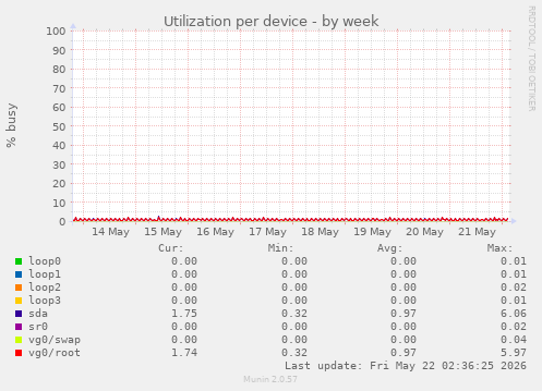 Utilization per device