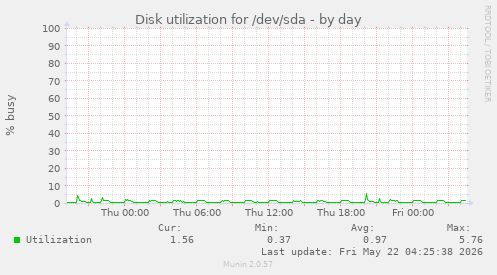 Disk utilization for /dev/sda
