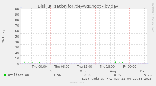 Disk utilization for /dev/vg0/root