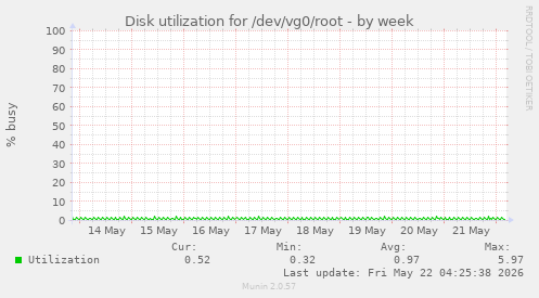 Disk utilization for /dev/vg0/root