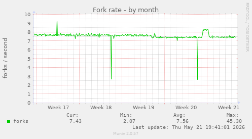Fork rate