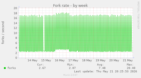 Fork rate