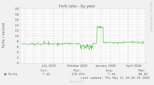 Fork rate
