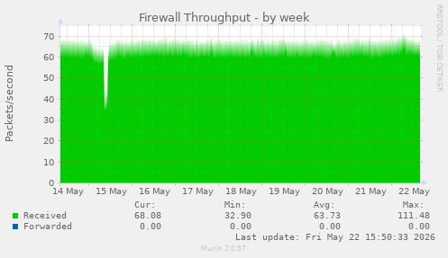 Firewall Throughput