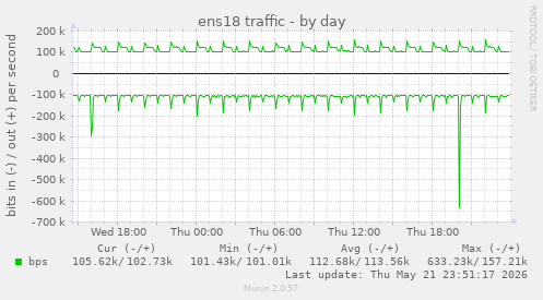 ens18 traffic