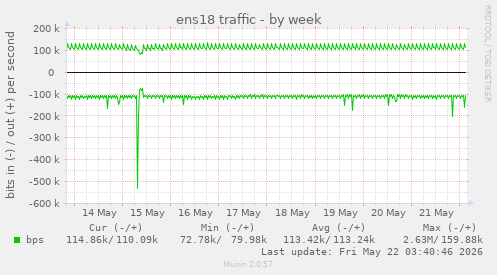 ens18 traffic
