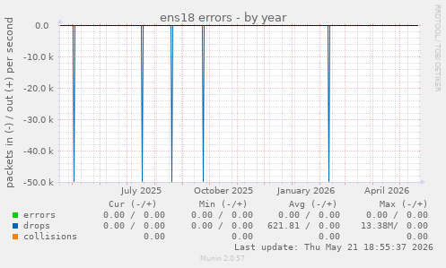 ens18 errors