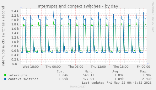Interrupts and context switches
