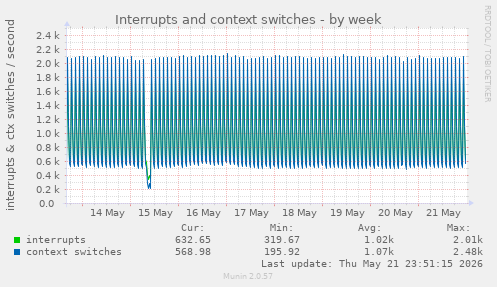 Interrupts and context switches