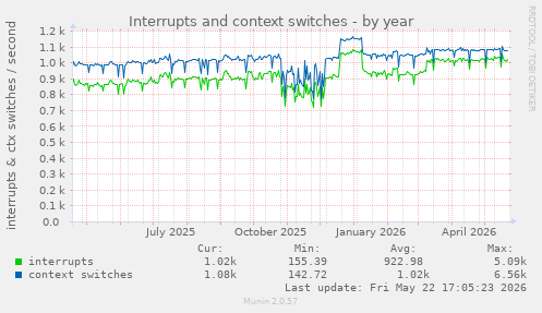yearly graph