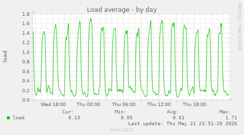 Load average