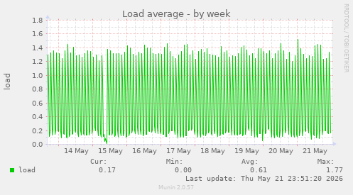 Load average