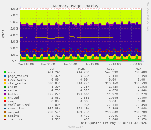 Memory usage