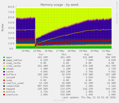 Memory usage