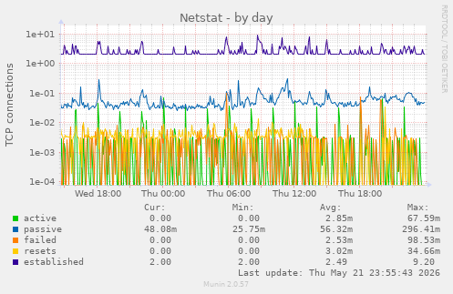 Netstat