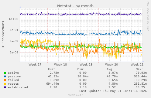 Netstat