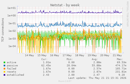 Netstat