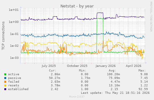 Netstat