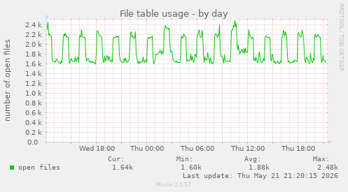 File table usage