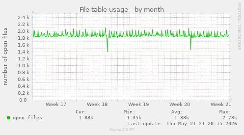 File table usage