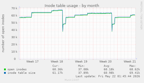 monthly graph