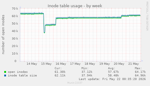 weekly graph