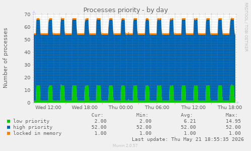 Processes priority