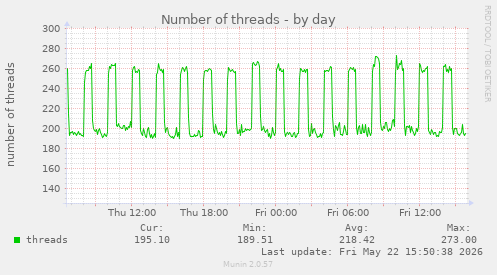Number of threads