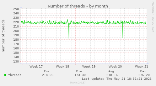 Number of threads