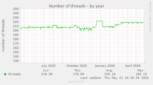 Number of threads