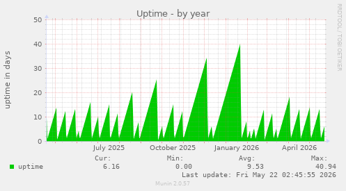 yearly graph