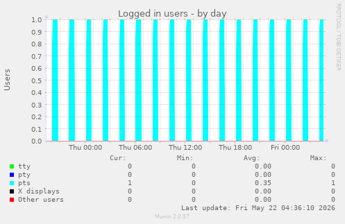 Logged in users