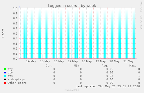 Logged in users