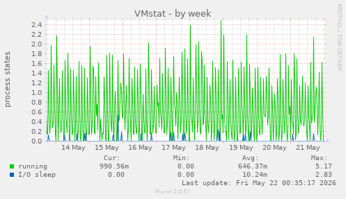 weekly graph