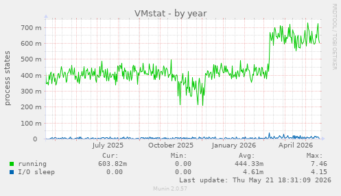 VMstat