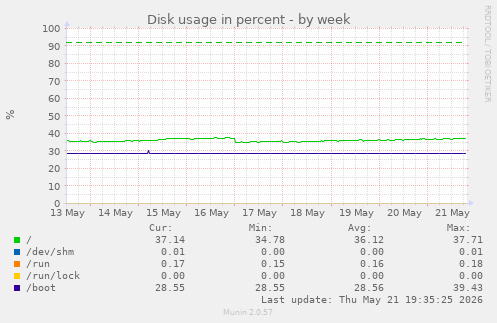 Disk usage in percent