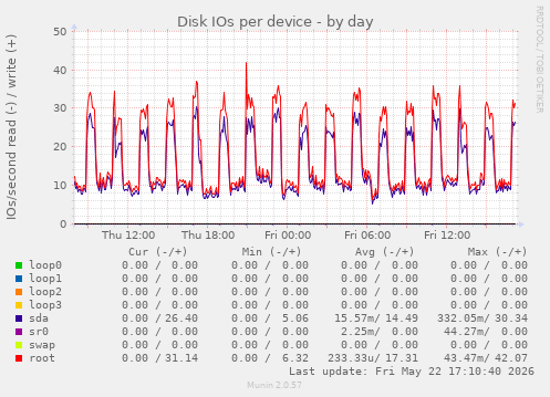 Disk IOs per device