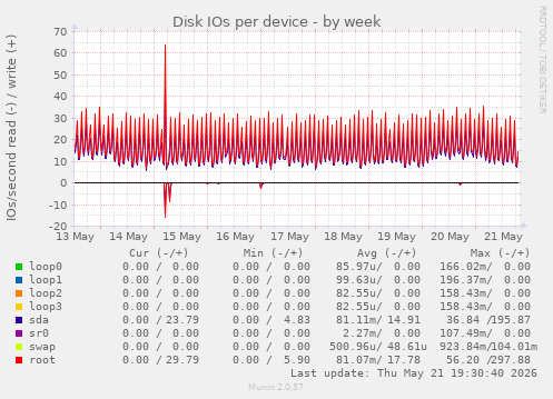 Disk IOs per device