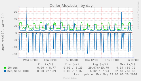 IOs for /dev/sda