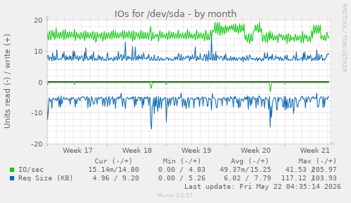 monthly graph