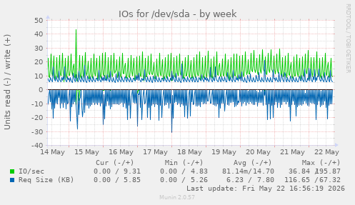 IOs for /dev/sda