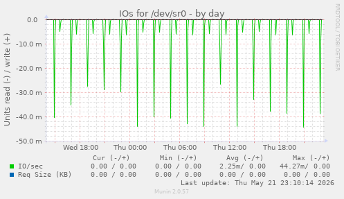 IOs for /dev/sr0