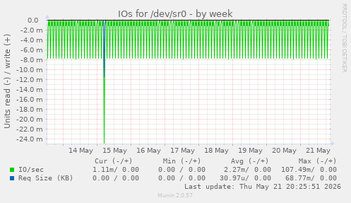 IOs for /dev/sr0
