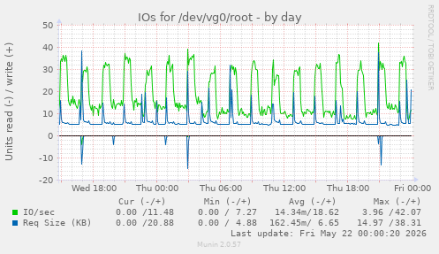 IOs for /dev/vg0/root
